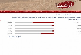 بیش از ۵۴ درصد مردم سیستان عملکرد نمایندگان سیستان در مجلس شورای اسلامی را بسیار ضعیف اعلام کردند