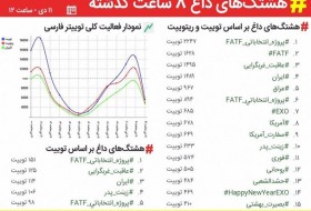 هشتگ #پروژه_انتخاباتی_FATF ترند اول توییتر فارسی شد